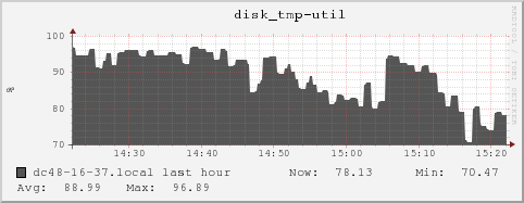 dc48-16-37.local disk_tmp-util