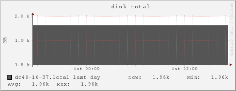 dc48-16-37.local disk_total
