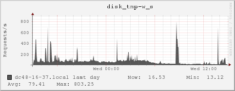 dc48-16-37.local disk_tmp-w_s