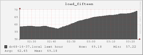 dc48-16-37.local load_fifteen