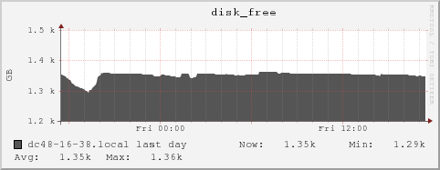 dc48-16-38.local disk_free