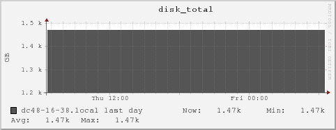 dc48-16-38.local disk_total