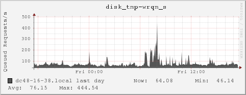 dc48-16-38.local disk_tmp-wrqm_s
