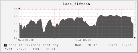 dc48-16-38.local load_fifteen