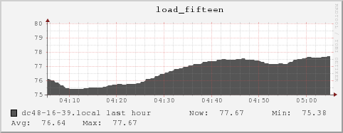 dc48-16-39.local load_fifteen