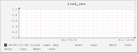 dc48-16-40.local load_one