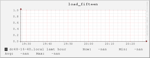 dc48-16-40.local load_fifteen