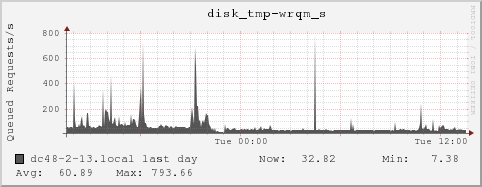 dc48-2-13.local disk_tmp-wrqm_s