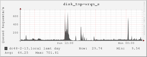 dc48-2-13.local disk_tmp-wrqm_s