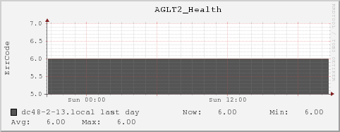 dc48-2-13.local AGLT2_Health