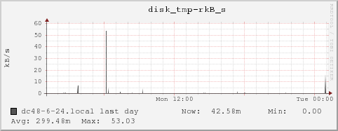 dc48-6-24.local disk_tmp-rkB_s