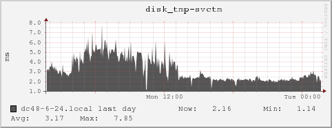 dc48-6-24.local disk_tmp-svctm