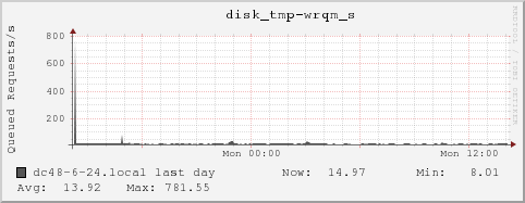 dc48-6-24.local disk_tmp-wrqm_s