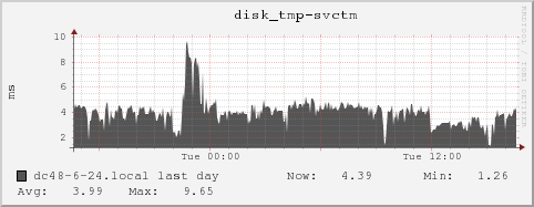 dc48-6-24.local disk_tmp-svctm