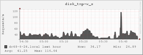 dc48-6-24.local disk_tmp-w_s