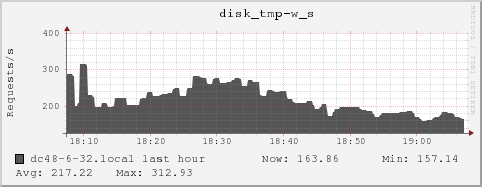 dc48-6-32.local disk_tmp-w_s