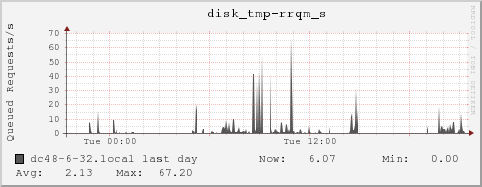 dc48-6-32.local disk_tmp-rrqm_s