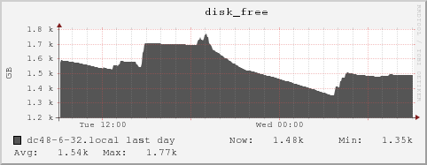 dc48-6-32.local disk_free