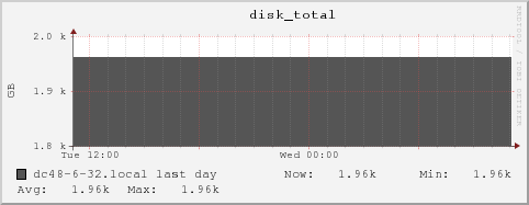 dc48-6-32.local disk_total