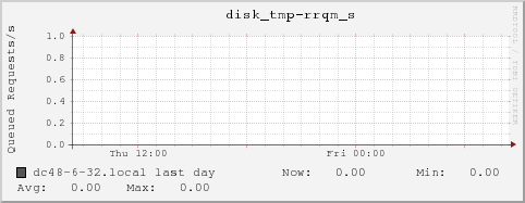 dc48-6-32.local disk_tmp-rrqm_s