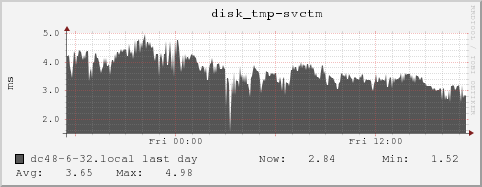 dc48-6-32.local disk_tmp-svctm