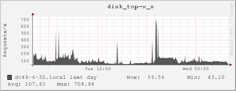 dc48-6-32.local disk_tmp-w_s