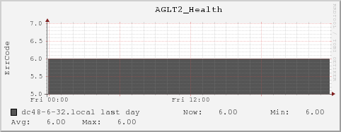dc48-6-32.local AGLT2_Health