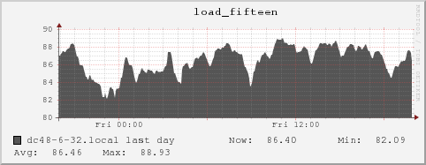 dc48-6-32.local load_fifteen
