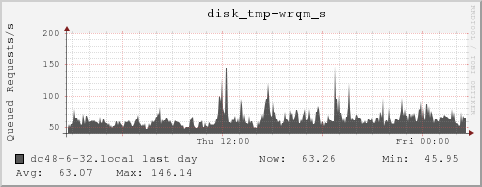 dc48-6-32.local disk_tmp-wrqm_s