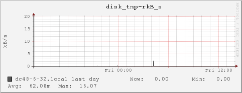 dc48-6-32.local disk_tmp-rkB_s