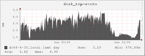 dc48-8-35.local disk_tmp-svctm