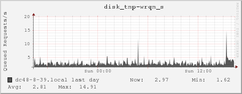 dc48-8-39.local disk_tmp-wrqm_s