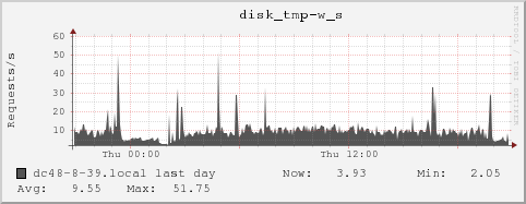 dc48-8-39.local disk_tmp-w_s