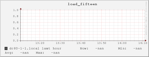 dc80-1-1.local load_fifteen