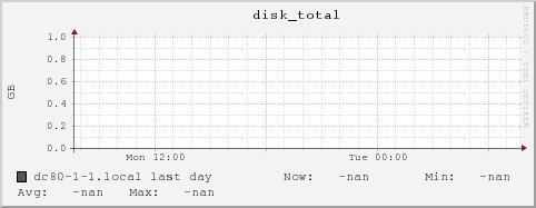 dc80-1-1.local disk_total