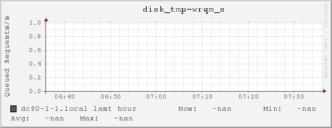 dc80-1-1.local disk_tmp-wrqm_s