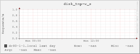 dc80-1-1.local disk_tmp-w_s