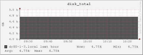 dc80-1-3.local disk_total