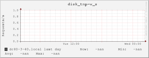dc80-3-40.local disk_tmp-w_s