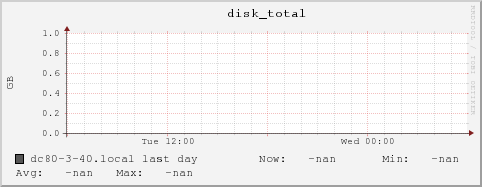 dc80-3-40.local disk_total