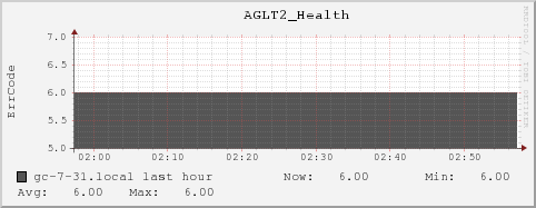 gc-7-31.local AGLT2_Health