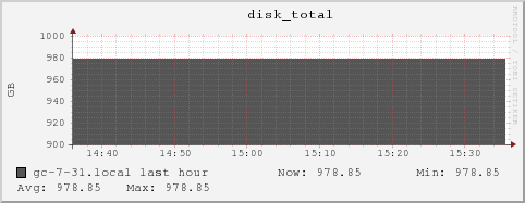 gc-7-31.local disk_total