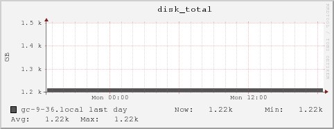 gc-9-36.local disk_total