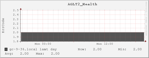 gc-9-36.local AGLT2_Health