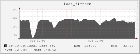 lc-10-10.local load_fifteen