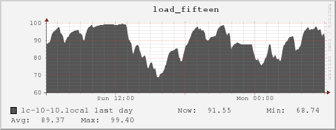 lc-10-10.local load_fifteen