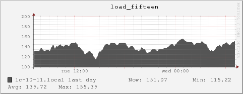 lc-10-11.local load_fifteen