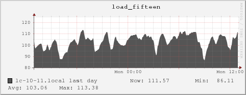 lc-10-11.local load_fifteen