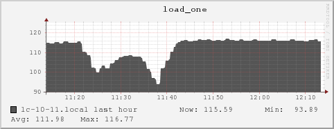 lc-10-11.local load_one