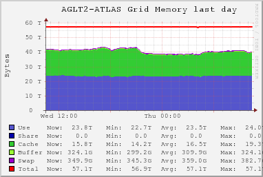 AGLT2-ATLAS Grid (7 sources) MEM